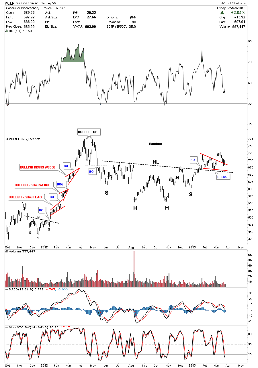 rising wedge pattern bull market