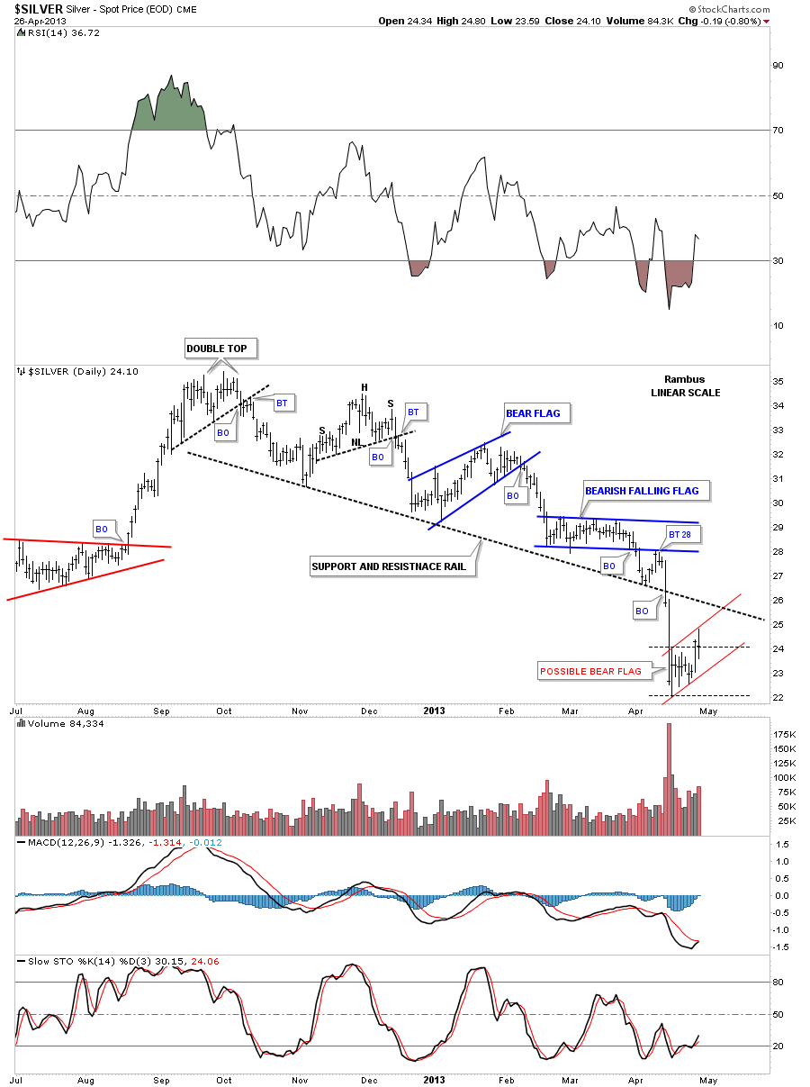 silver day 1 downtrend channke