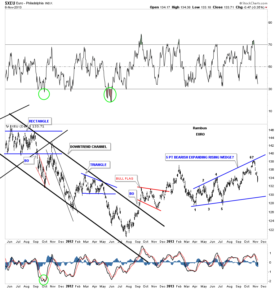 euro bearis rising wedge