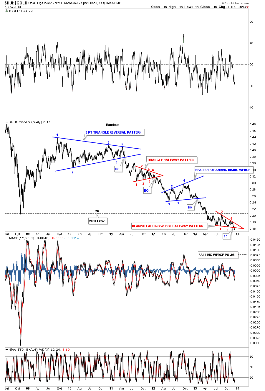 HUI TO GOLD FIRST RATIO CHART