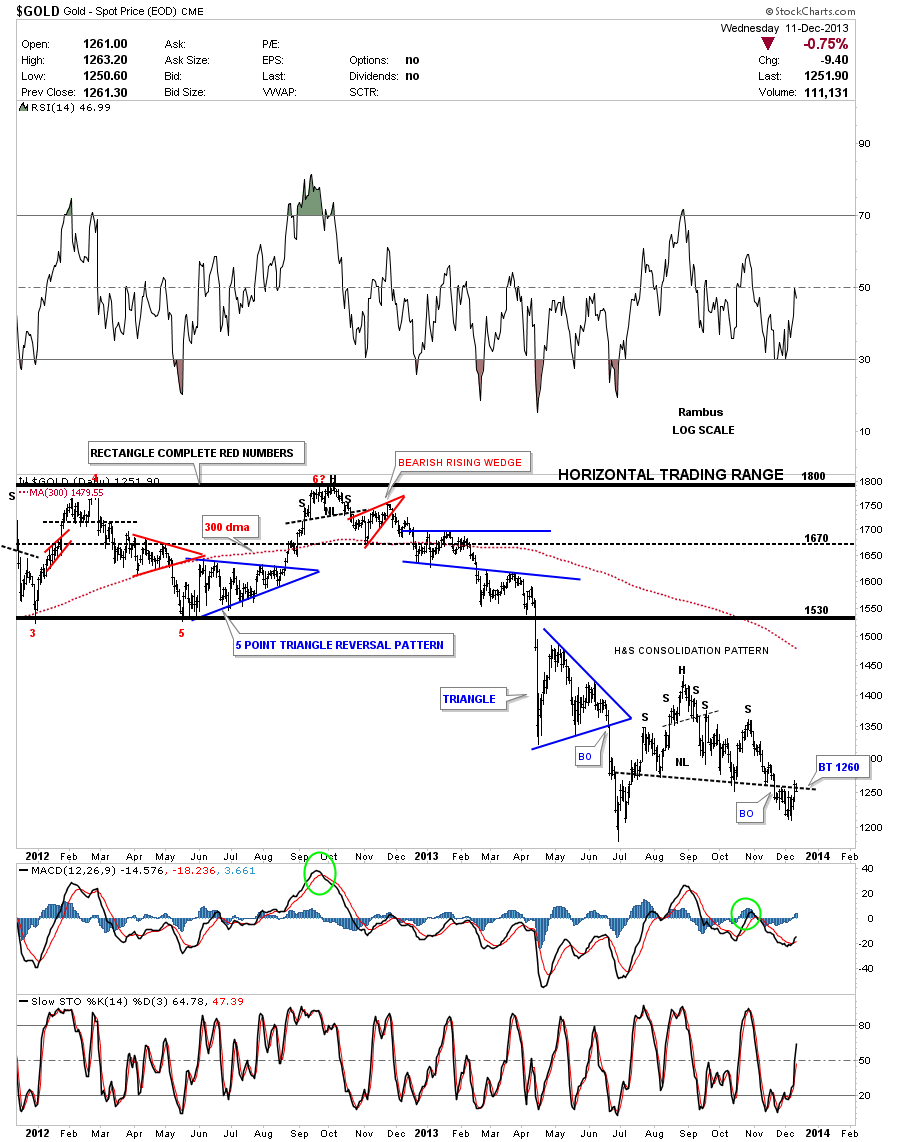 gold H&S consolidaton