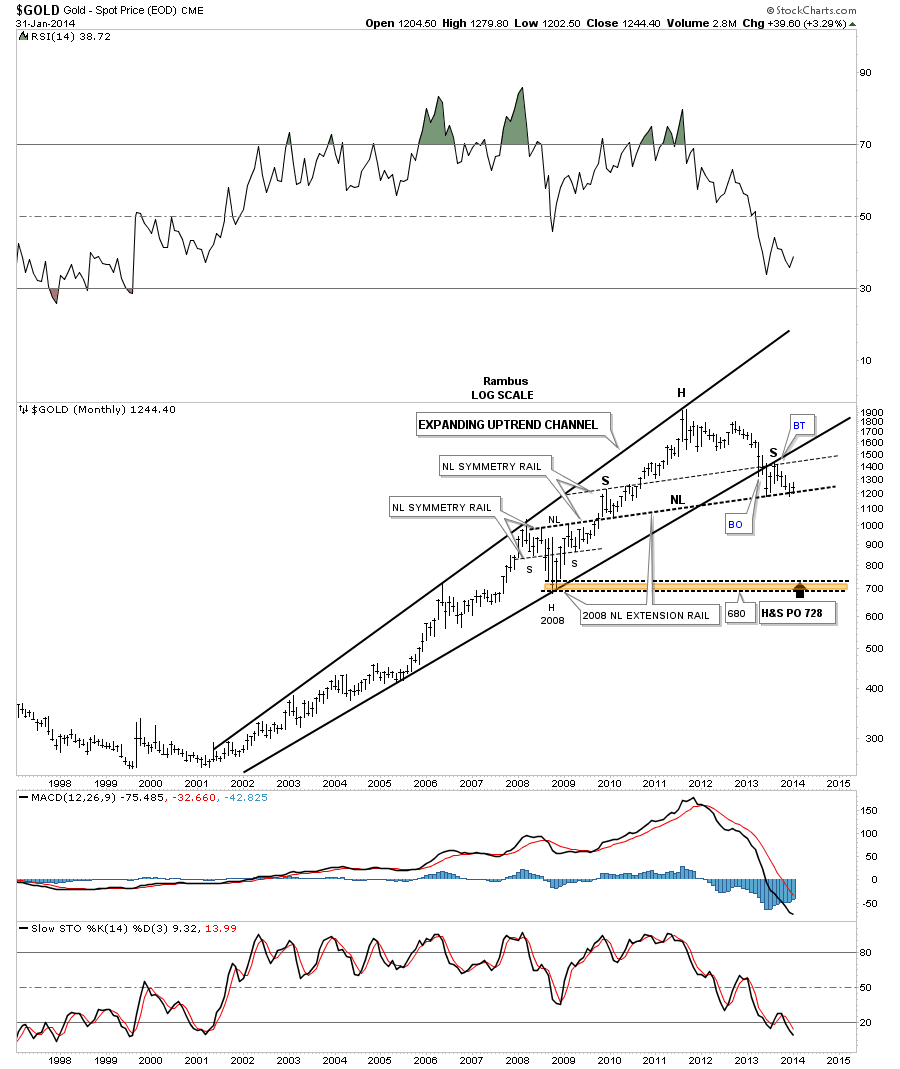 gold possible big H&S top