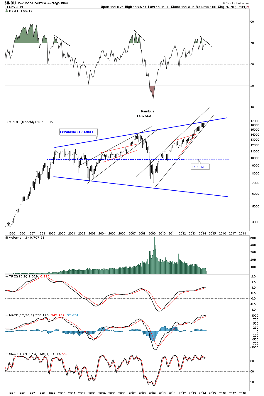dow month long term