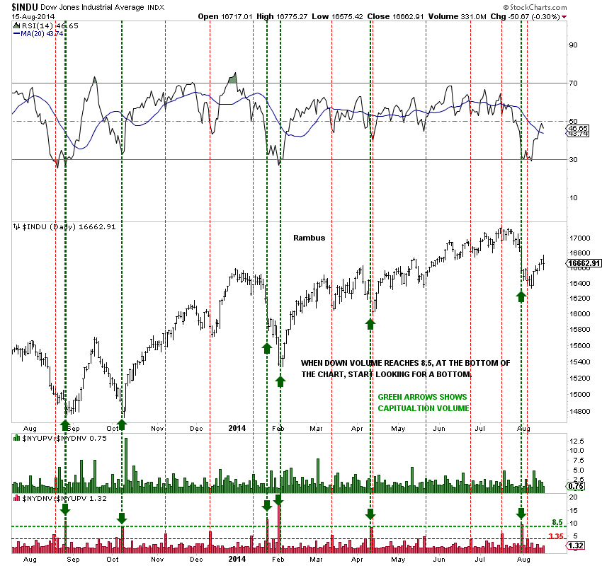 dow up to down vol.