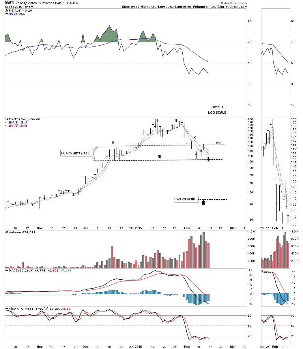 Dwti Chart