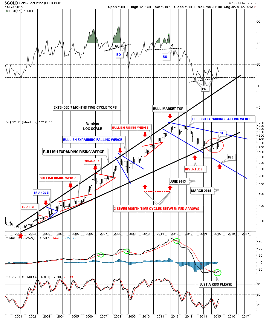 gold time cycles