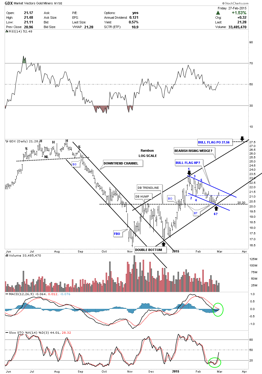 GDX 2 TRENDLINES UP AND DSOW