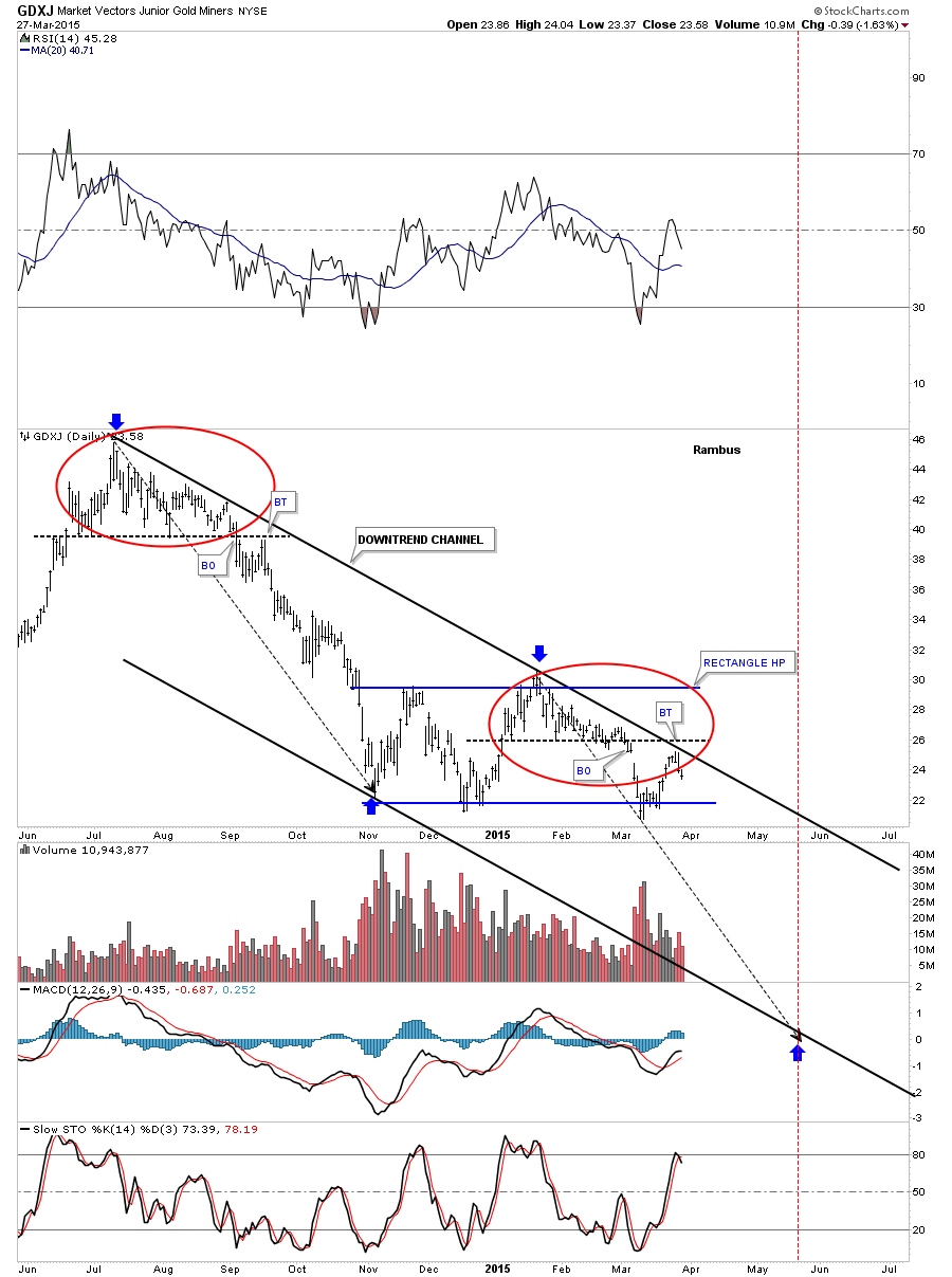GDXJ DAY DOWNTREND CHANNEL