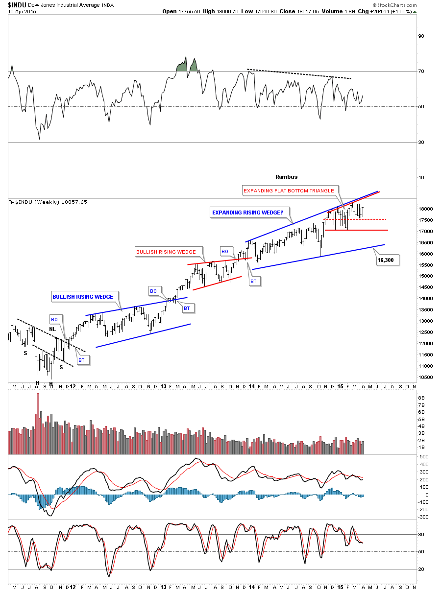 dow weekly