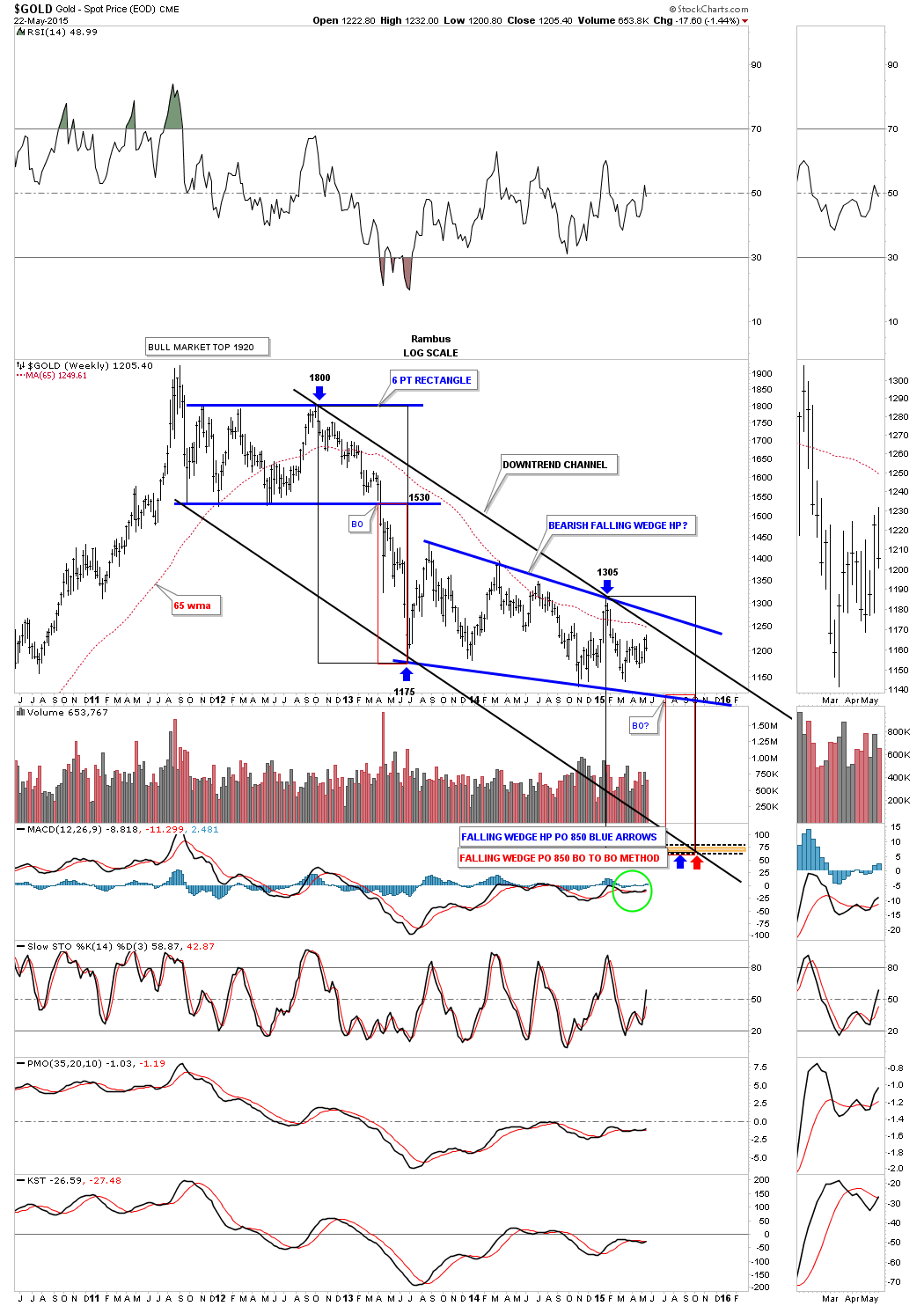 gold log scale downtrend channel