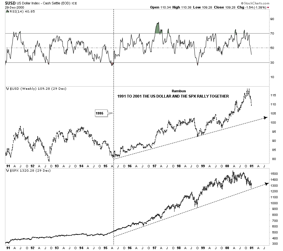 us dollar and spx