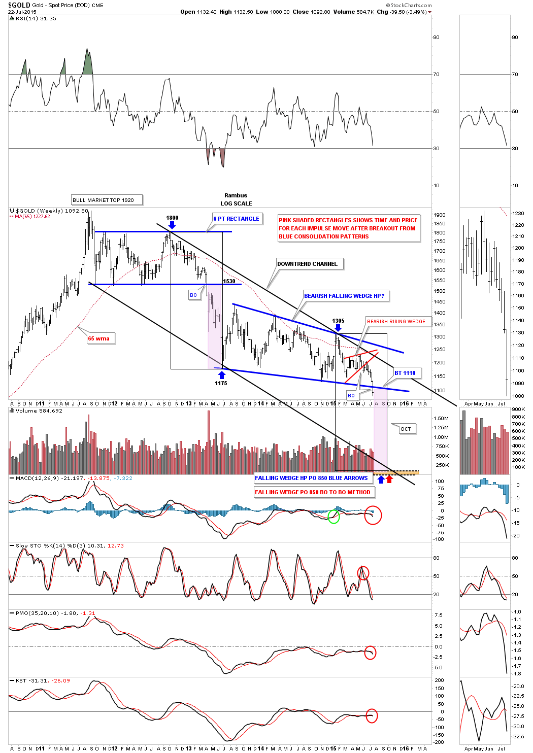 GOLD WEEKLY PARALES