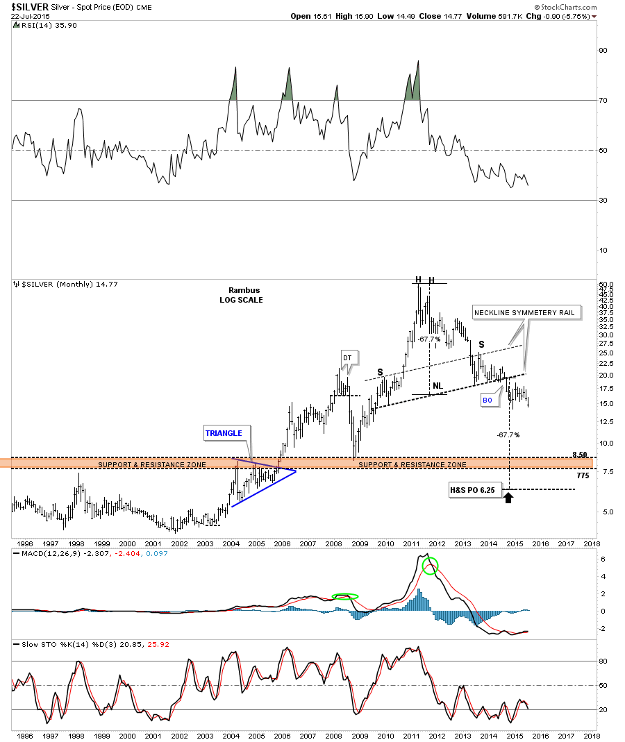 silver monthly