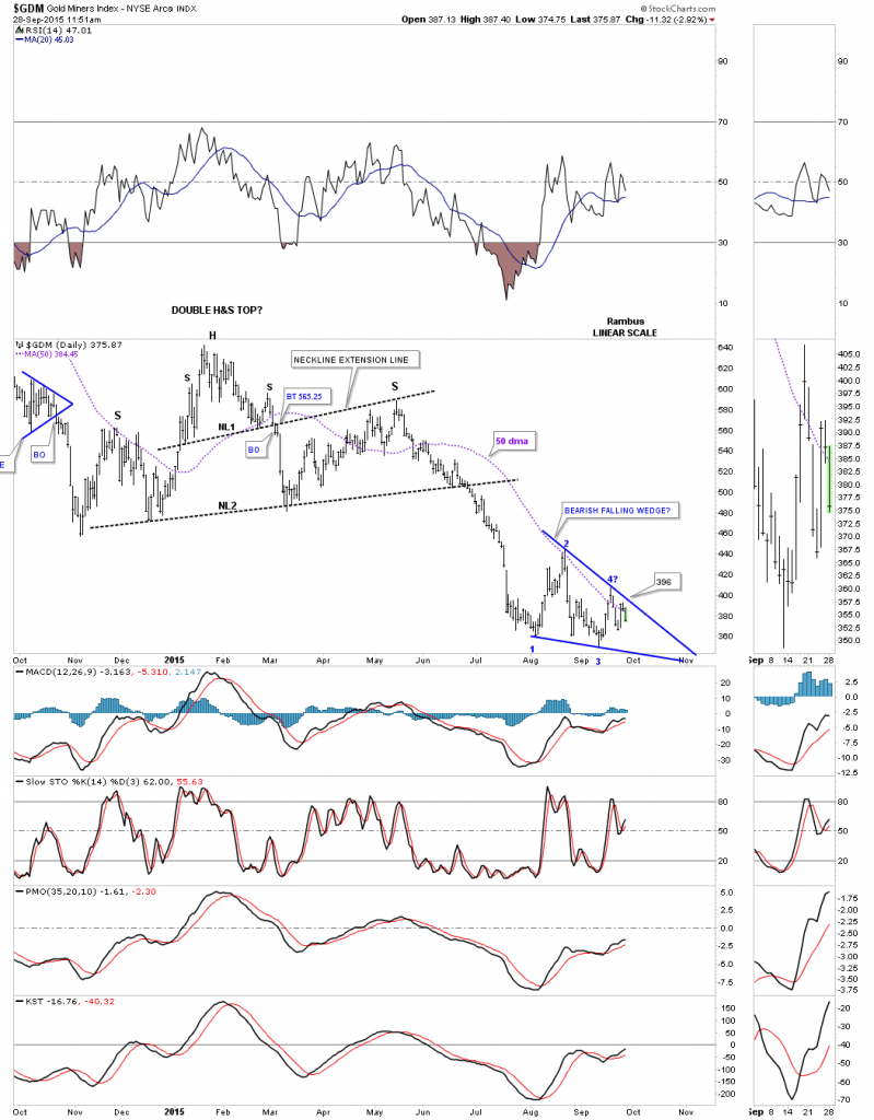 GDM DAY BEARISH