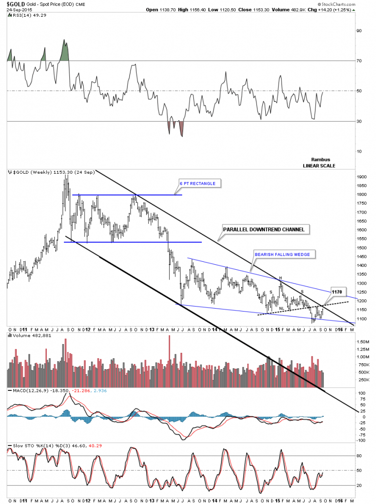 GOLD DOWNTREND 2