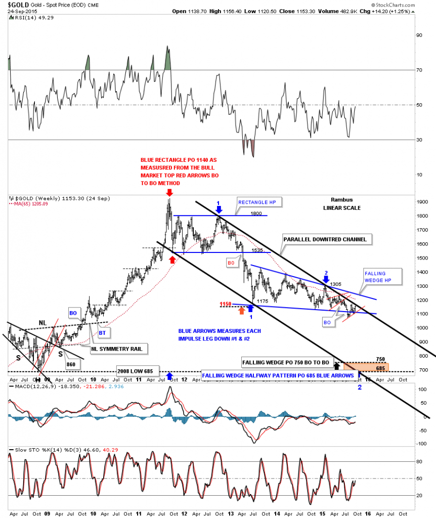gold downtrend 1
