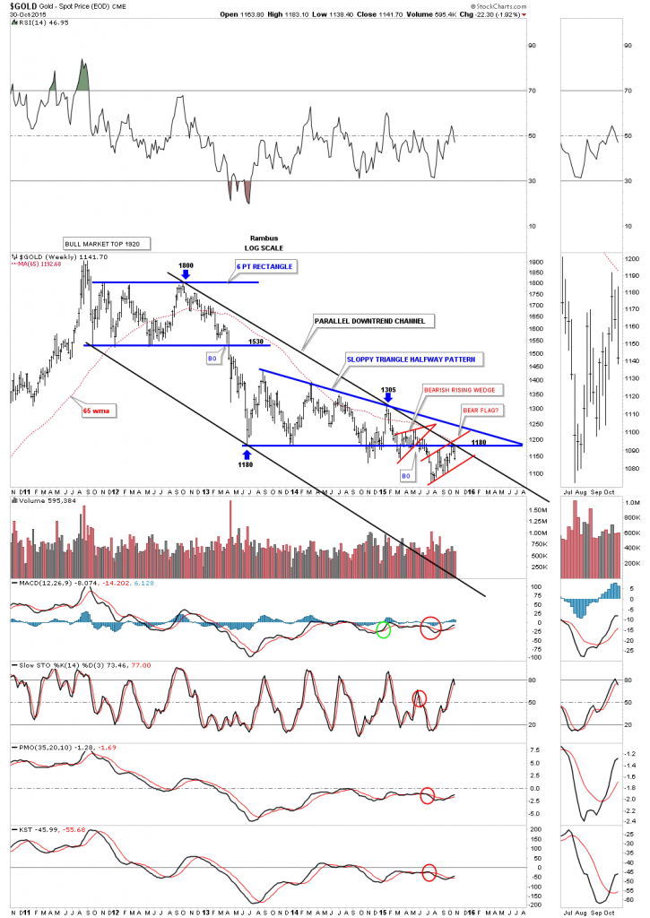 gold downtrend chanel