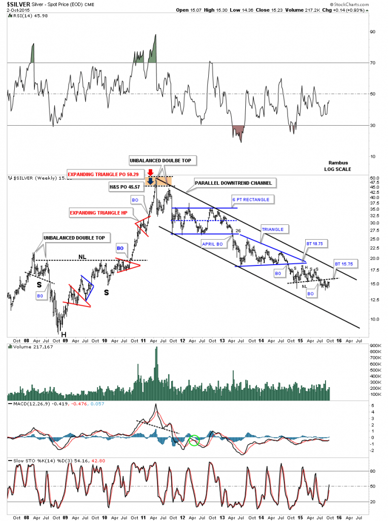 silver weekly parallel down trend channel