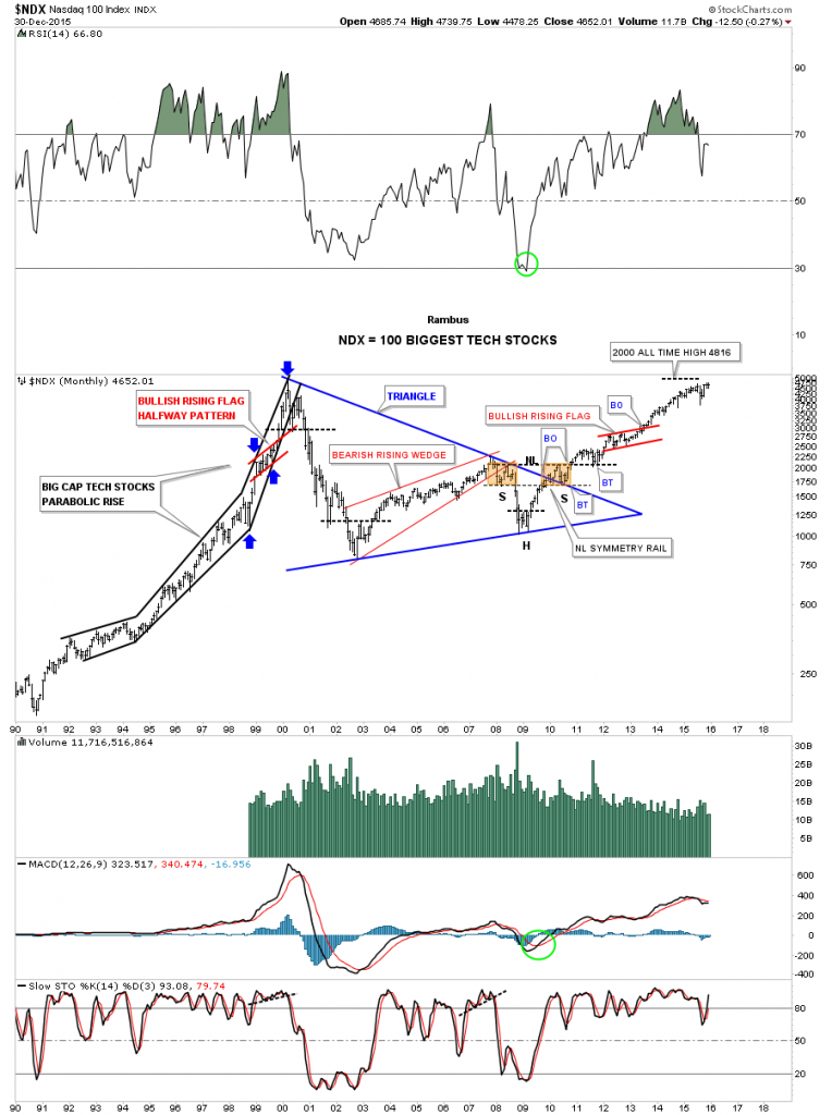 ndx 100