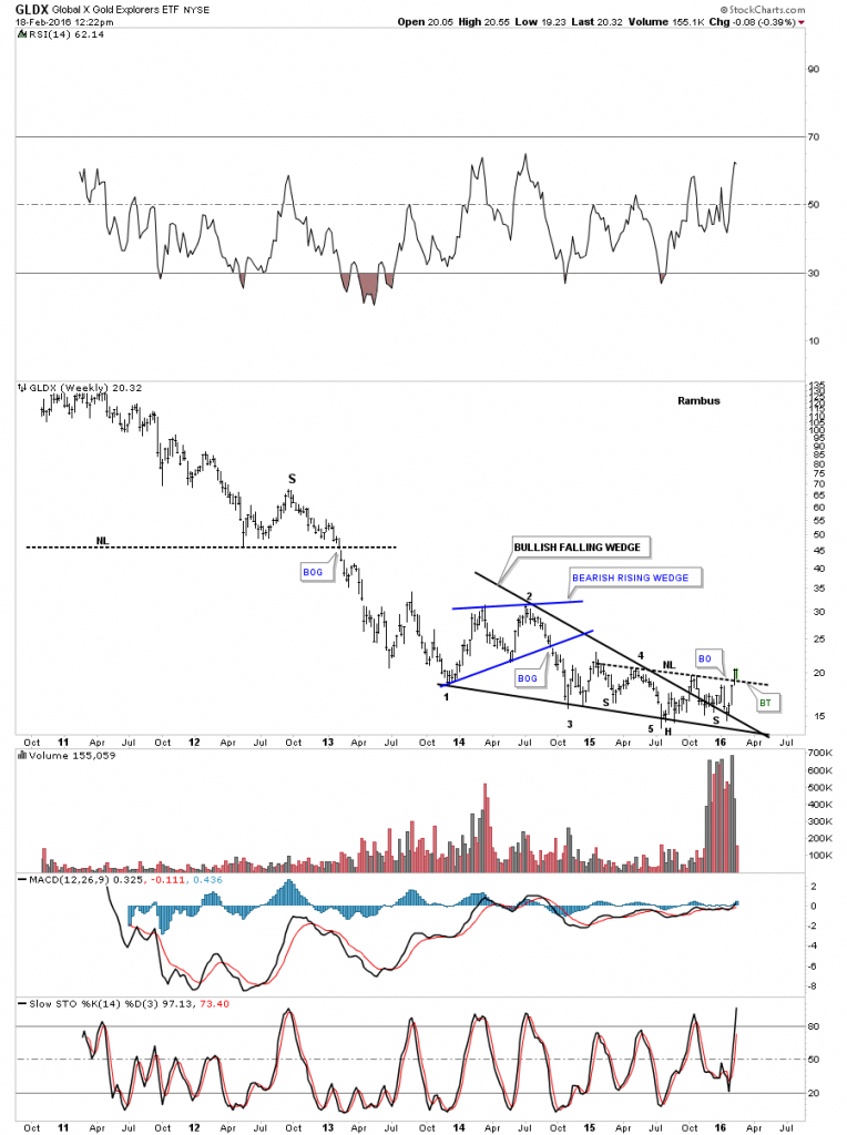 GLDX WEEKLY