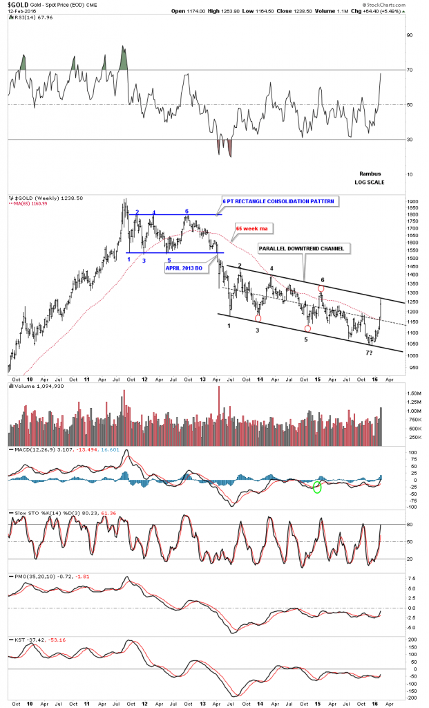 gold weekly falling flag