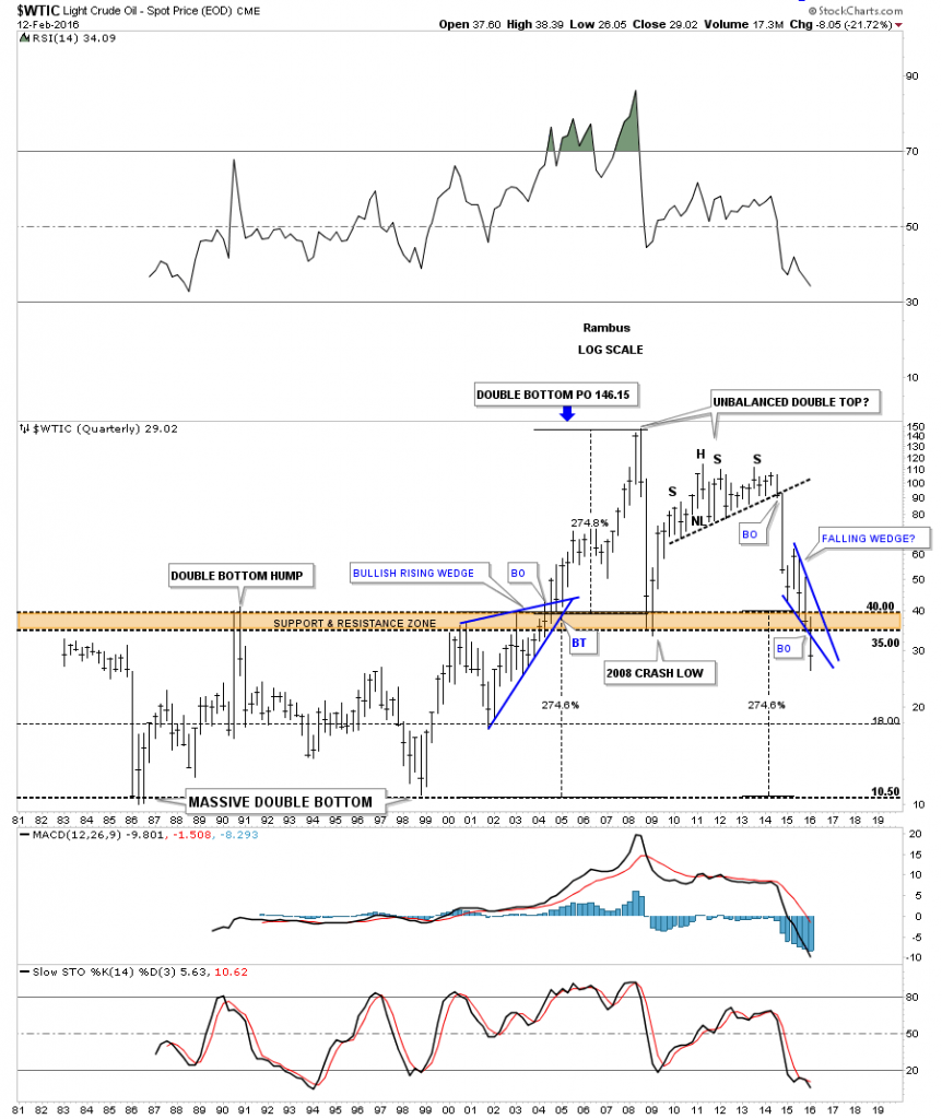 oil quarterly