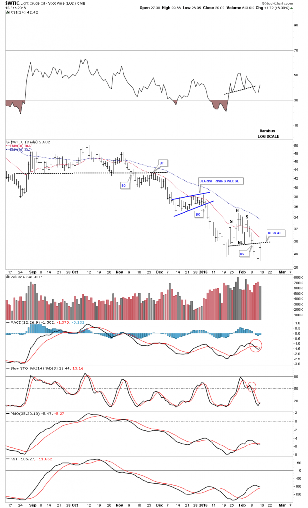 oil small h&s consolidaation pattern