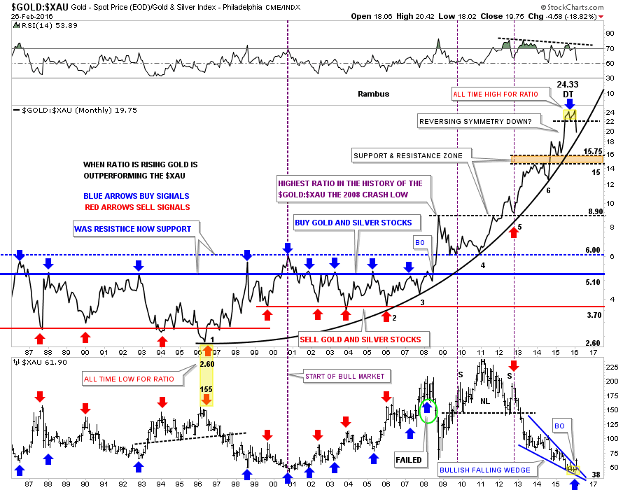 xau to gold ratio