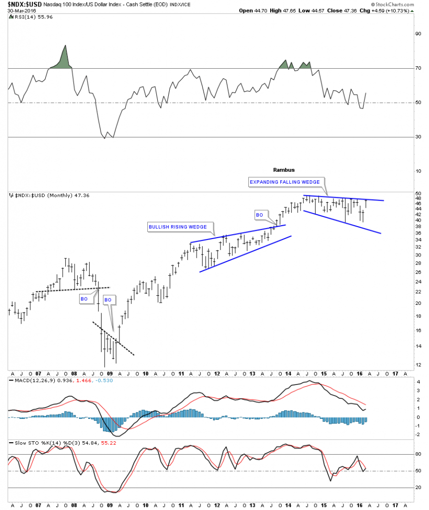ndx us dollar