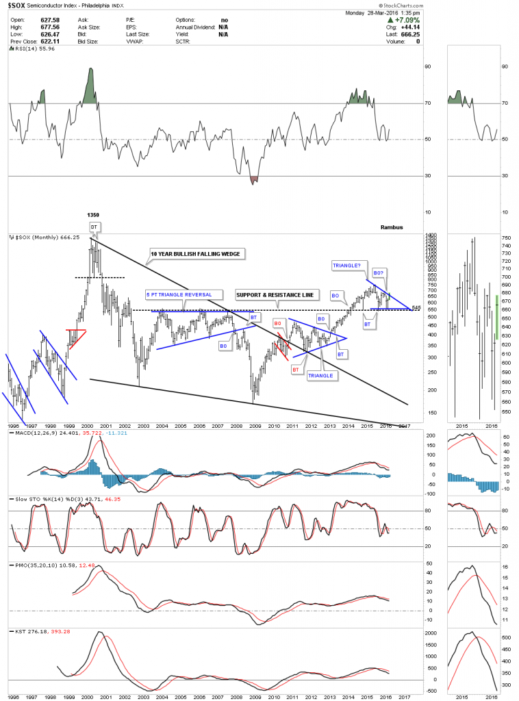 sox monthly