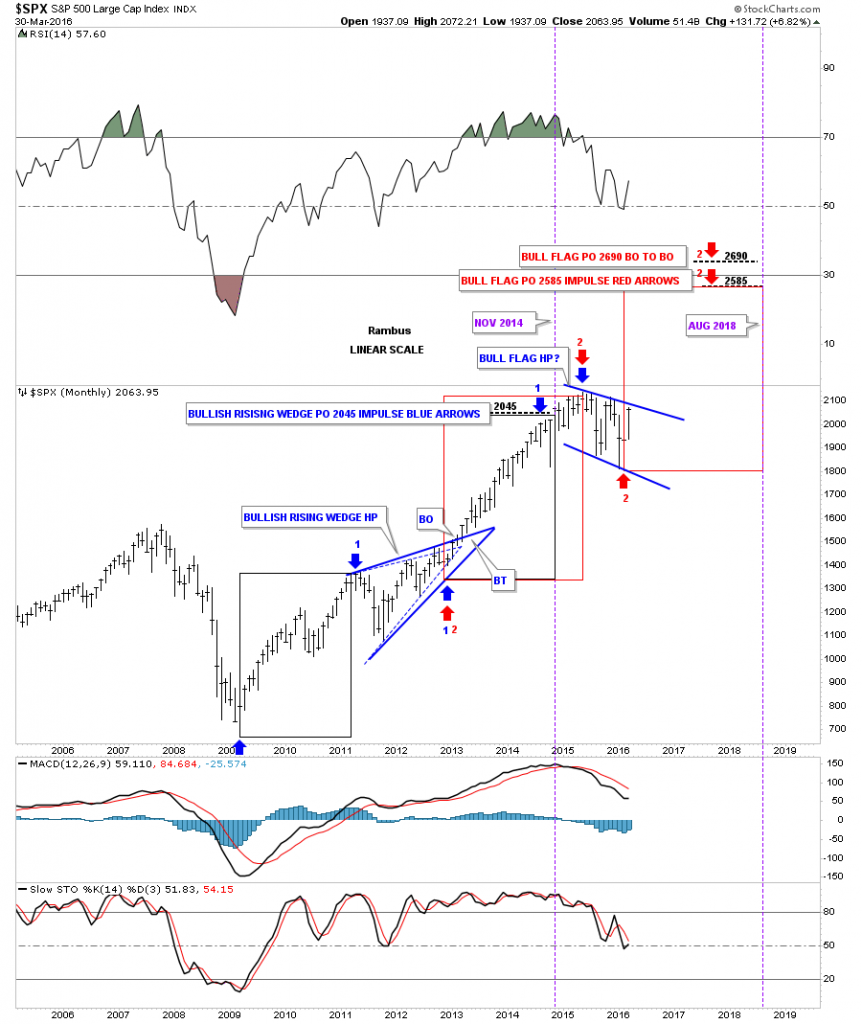 spx monthly price objectives