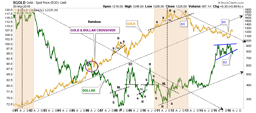 us dollar over gold