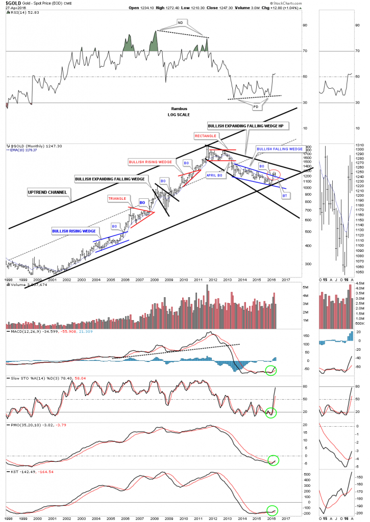 gold major uptrend