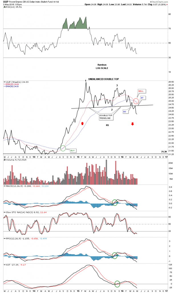 UUP WEEKLY LINE