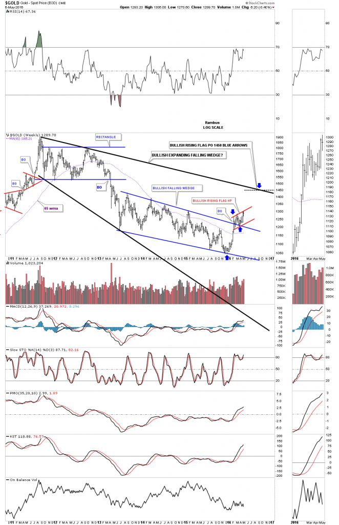 gold weekly