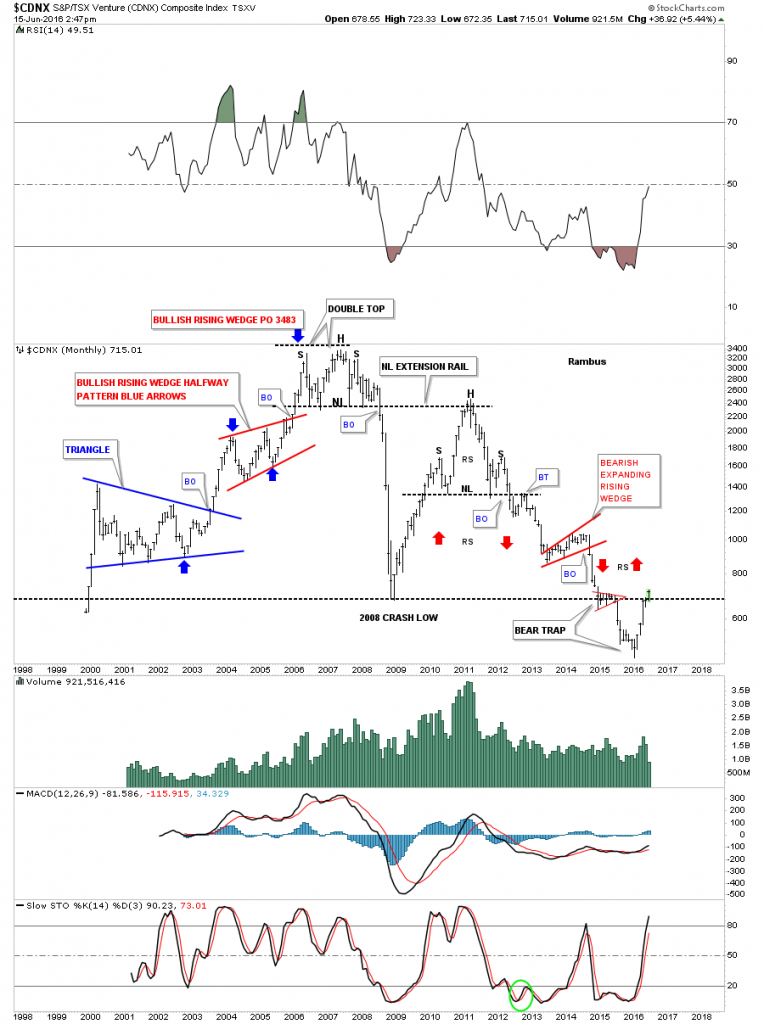 cdnx monthly