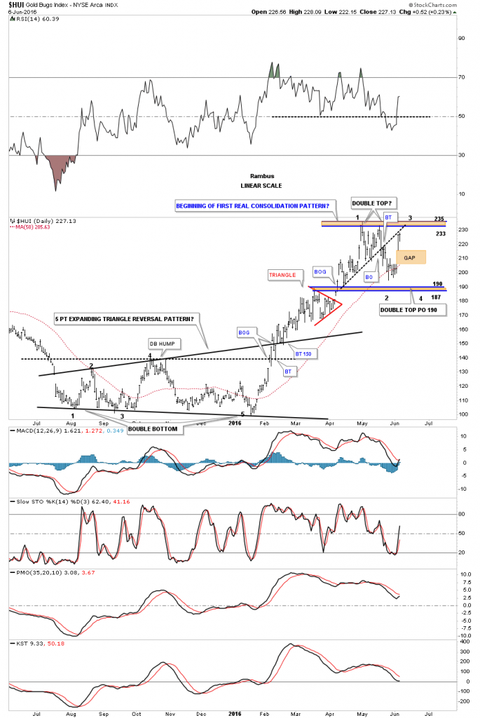 hui day 2 sideways trading range