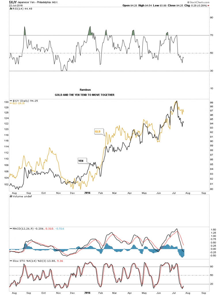 yen over gold