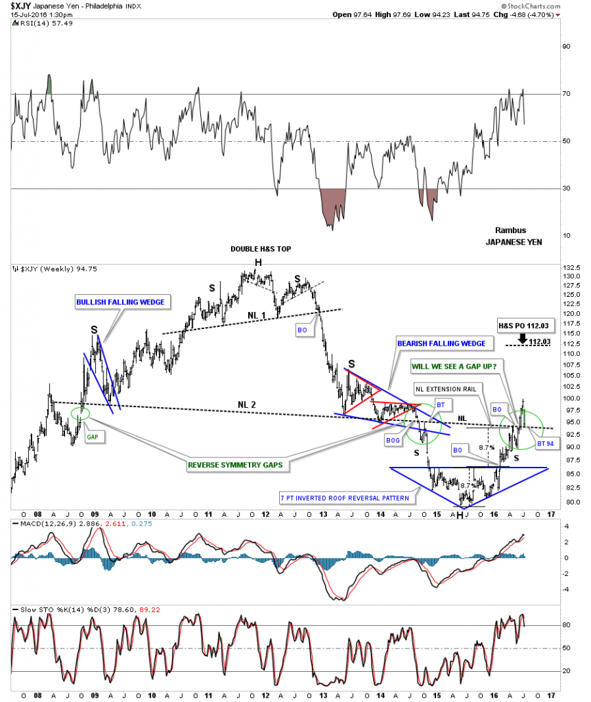 yen reverse gaps