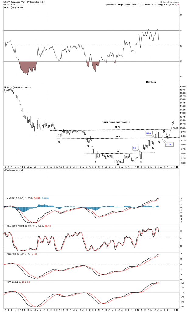 yen weekly bar