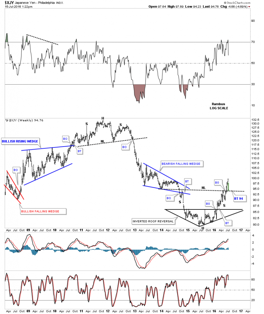 yen weekly big h&s base