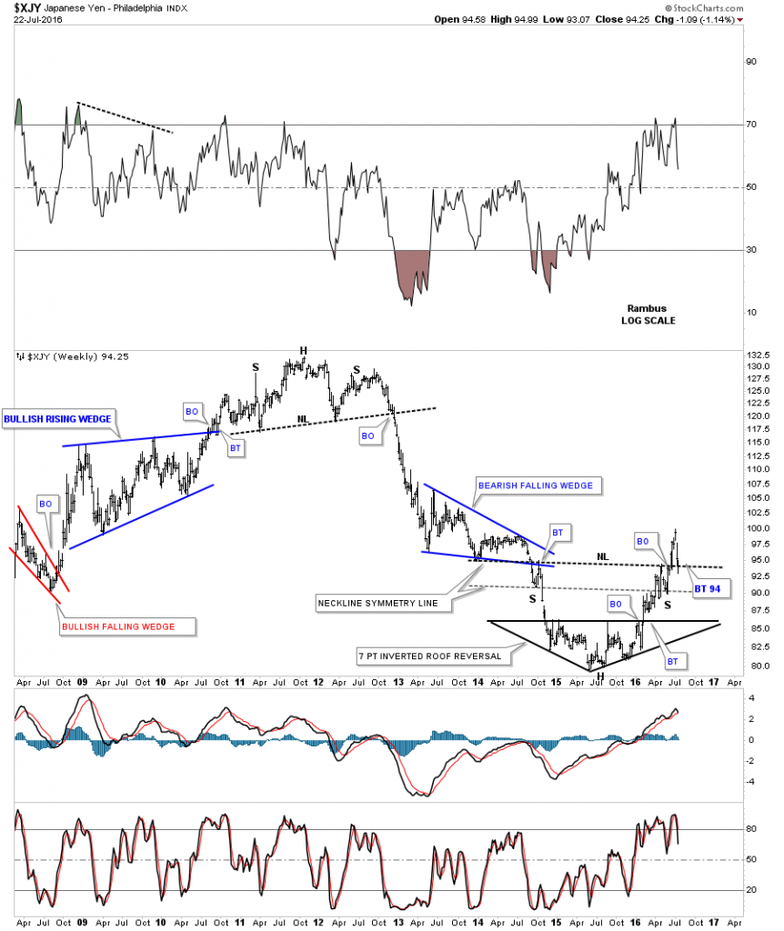 yen weekly long