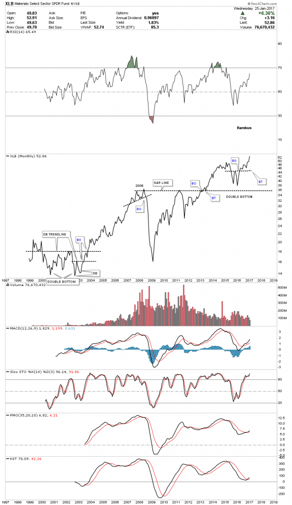 Xlb Chart