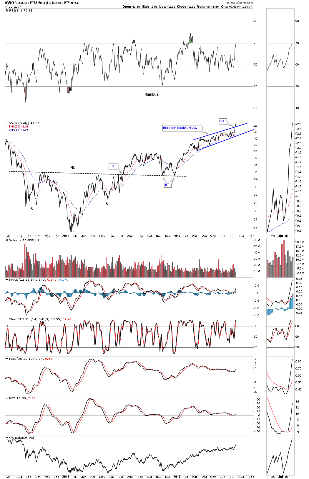 Vwo Chart