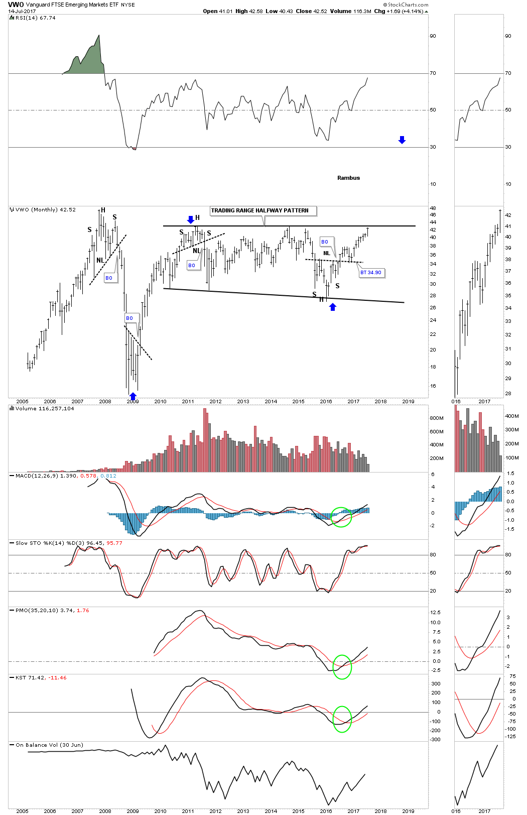 Vwo Chart