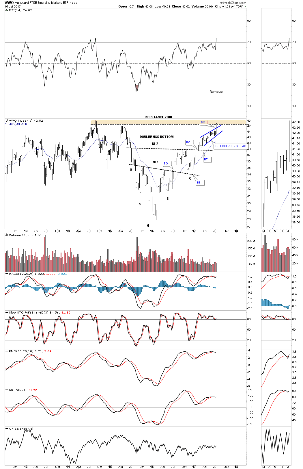 Vwo Chart