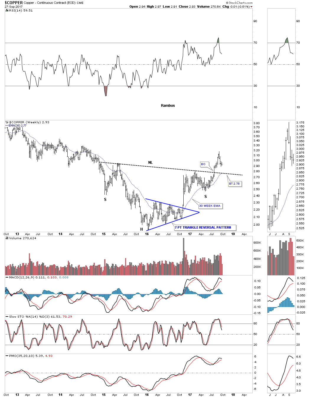 Copper 5 Year Chart