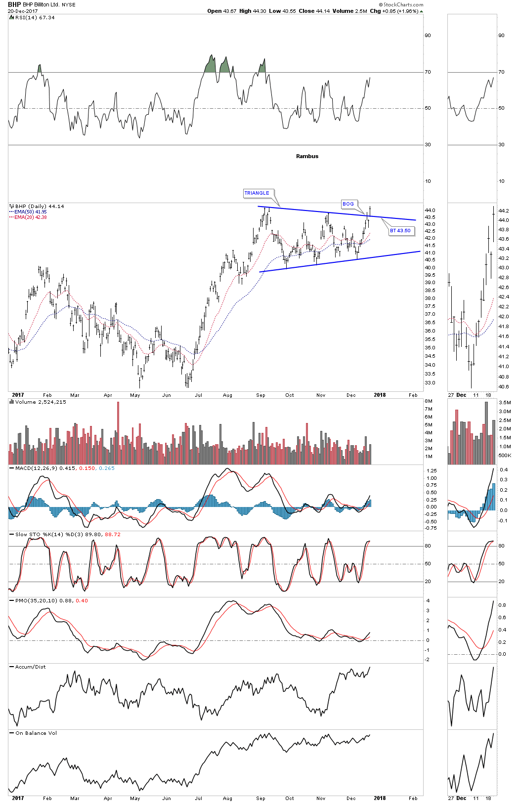 Long Term Commodity Charts