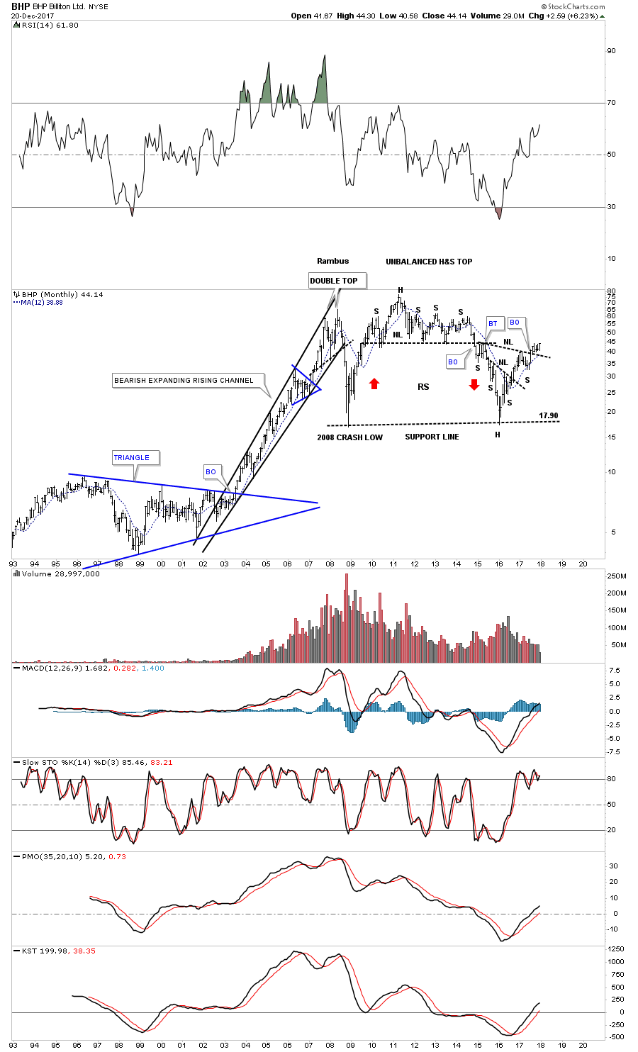 Commodity Charts