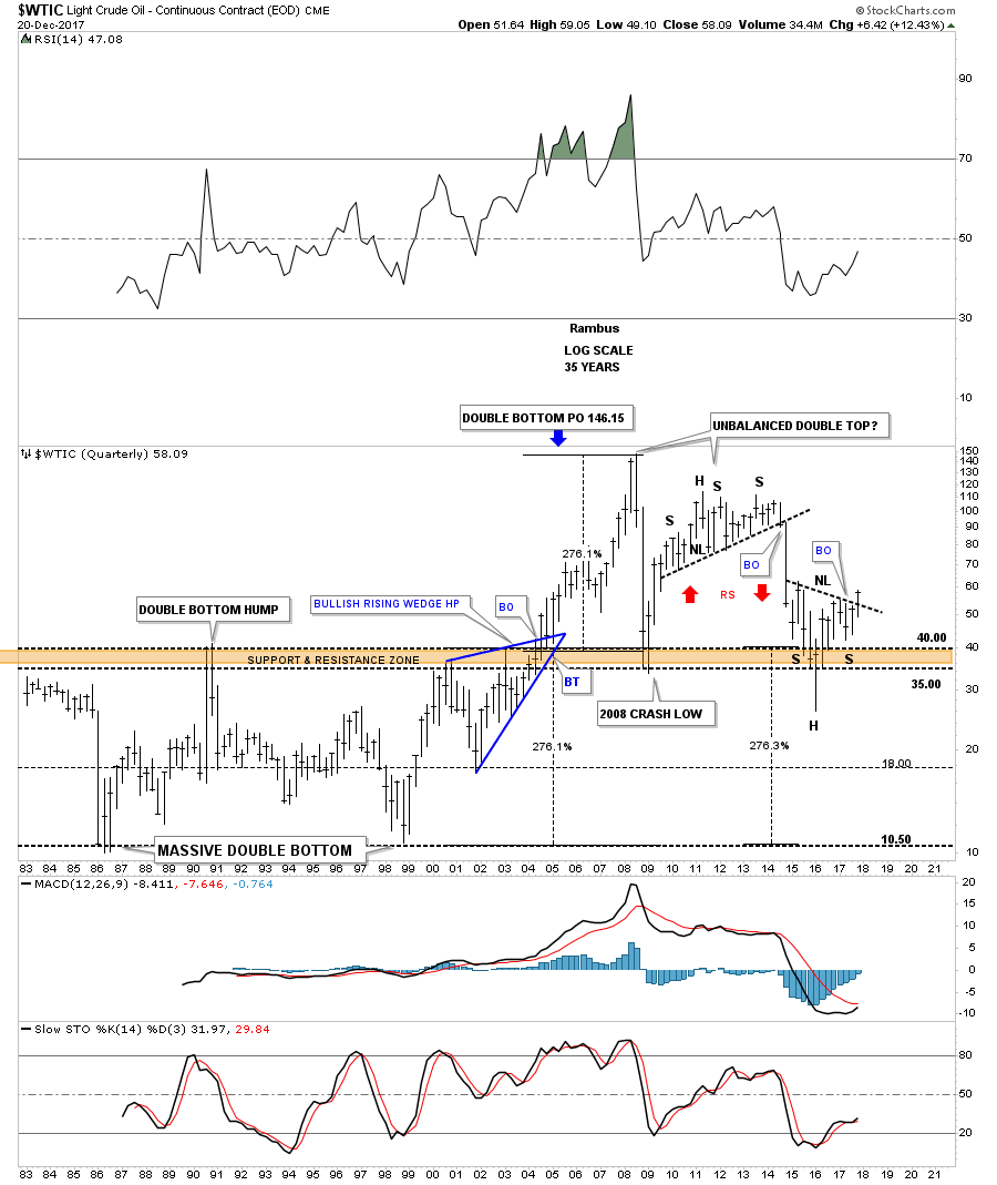 Rambus Chart